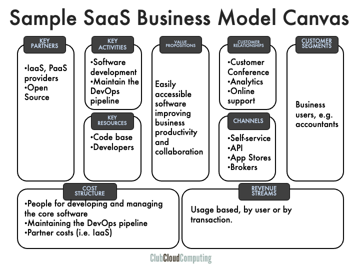 SaaS Cloud Canvas